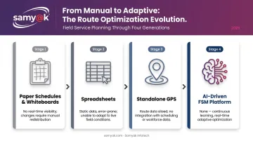 4-stage field service planning evolution from paper schedules to AI-driven optimization