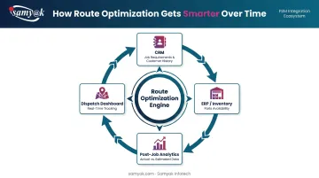 Field service route optimization system integration feedback loop diagram CRM ERP