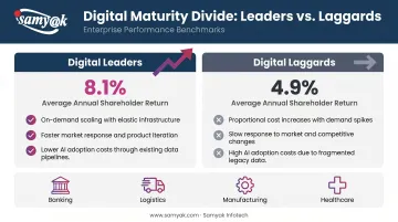 Digital leaders versus laggards shareholder return and competitive advantage comparison infographic