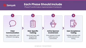 Four-phase enterprise digital transformation implementation roadmap with change management steps
