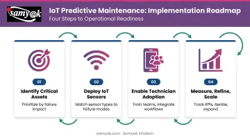 Four-step predictive maintenance software implementation framework from asset identification to scaling