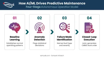 Four-step AI machine learning predictive maintenance process flow from baseline to execution