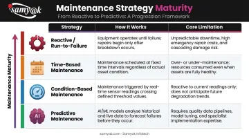 Four manufacturing maintenance strategies comparison table reactive to predictive
