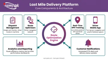 Last mile delivery platform five-component feature hierarchy breakdown infographic