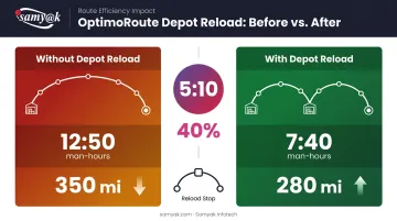 OptimoRoute depot reload route efficiency before and after comparison infographic