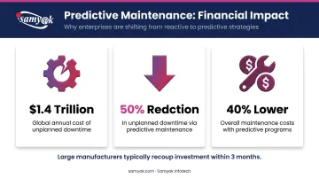 Predictive maintenance ROI statistics showing downtime cost reduction and payback period