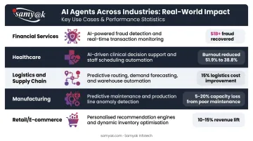 Custom AI industry ROI comparison across financial services healthcare logistics manufacturing and retail