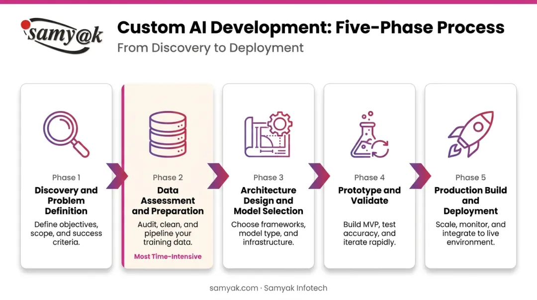 Five-phase custom AI development process flow from discovery to continuous improvement