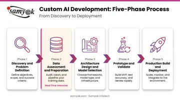 Five-phase custom AI development process flow from discovery to continuous improvement