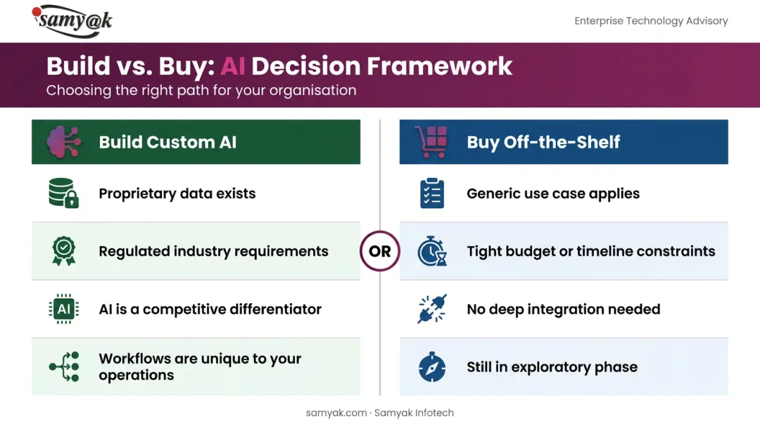 Custom AI versus off-the-shelf tools build or buy decision comparison infographic