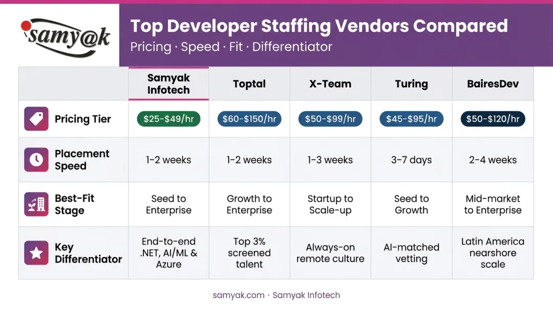 Five vendor IT staff augmentation comparison chart placement speed pricing and fit