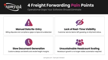 Four core operational problems freight forwarding software solves infographic