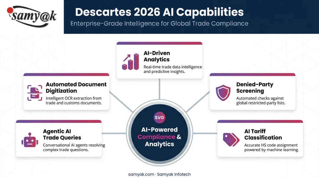Descartes AI capabilities comparison across trade compliance and analytics functions 2026