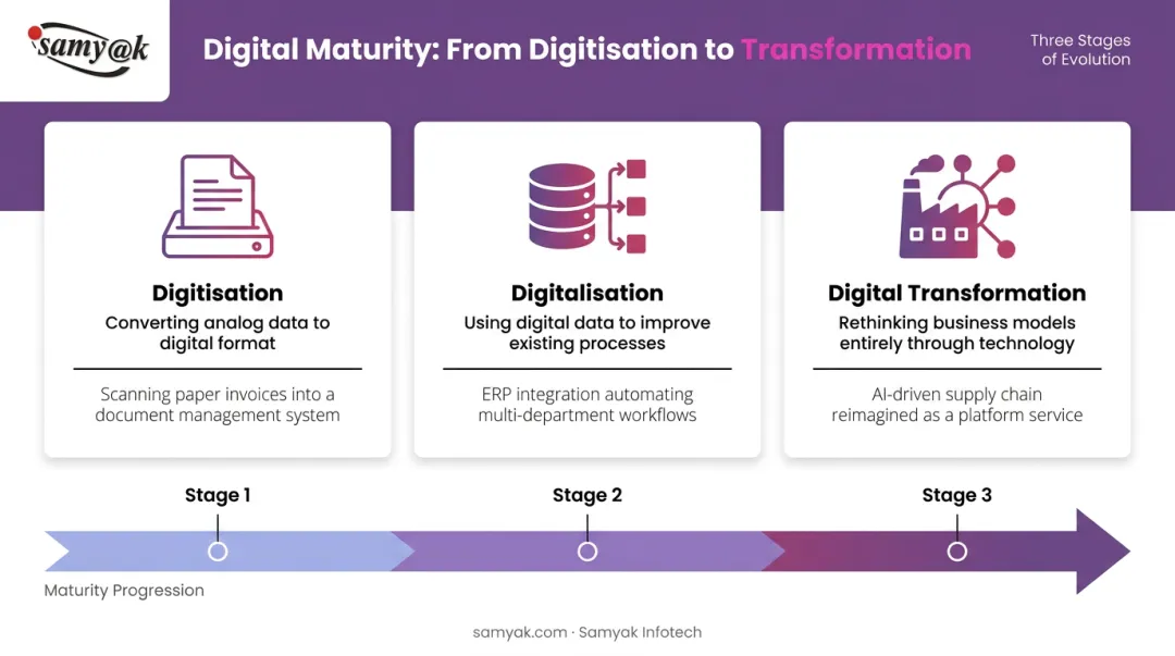 Three-level comparison infographic digitisation digitalisation digital transformation manufacturing