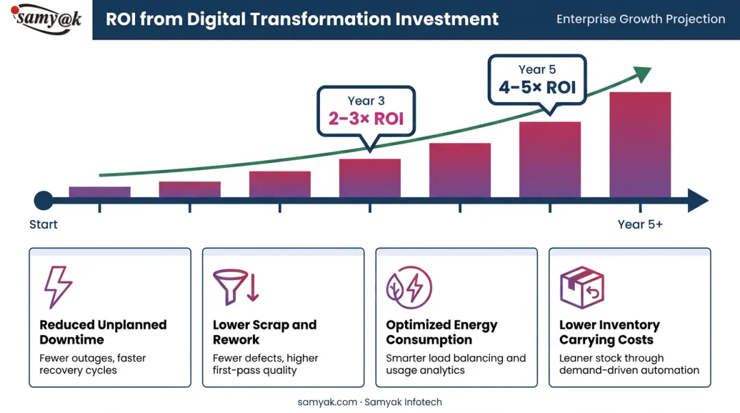 Manufacturing digital transformation ROI over three and five year investment timeline