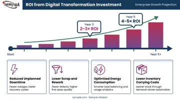 Manufacturing digital transformation ROI over three and five year investment timeline