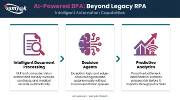 Three AI-powered BPA capabilities beyond legacy RPA process diagram