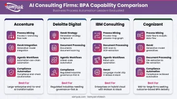 AI consulting firm BPA capabilities comparison across Accenture Deloitte IBM and Cognizant