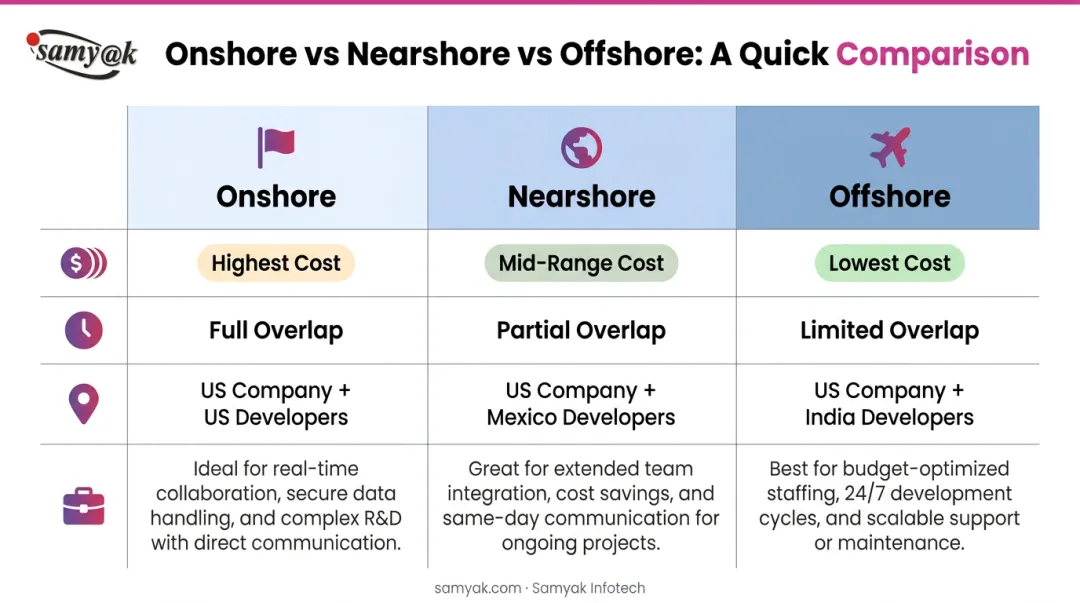 Onshore nearshore offshore development model comparison chart with cost and collaboration factors