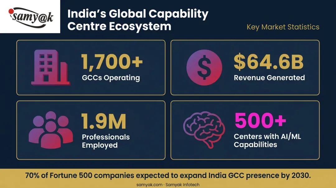 India GCC ecosystem statistics showing revenue professionals AI centers and Fortune 500 expansion data