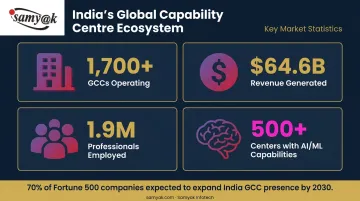 India GCC ecosystem statistics showing revenue professionals AI centers and Fortune 500 expansion data