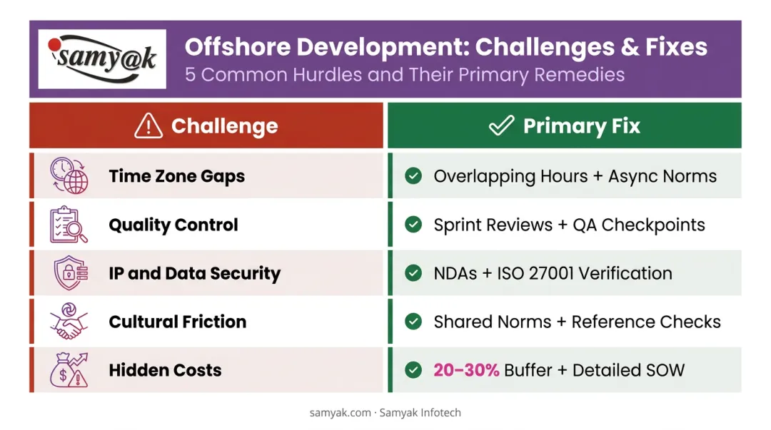 Offshore development challenges and solutions quick reference table with five key risk areas