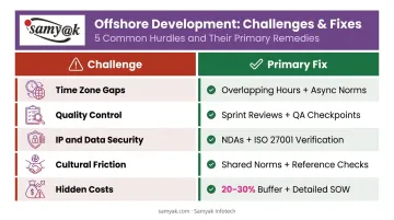 Offshore development challenges and solutions quick reference table with five key risk areas