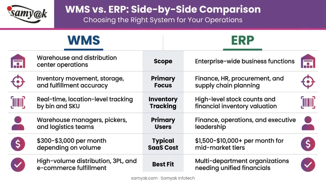 WMS versus ERP side-by-side comparison infographic covering scope and cost