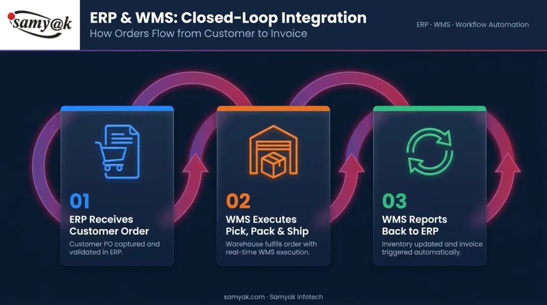 Three-step WMS and ERP integration workflow loop showing order to invoice cycle