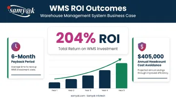 WMS ROI statistics showing 204 percent return and six-month payback period breakdown