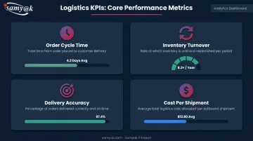 Four essential logistics KPI metrics dashboard showing order cycle time delivery accuracy and costs
