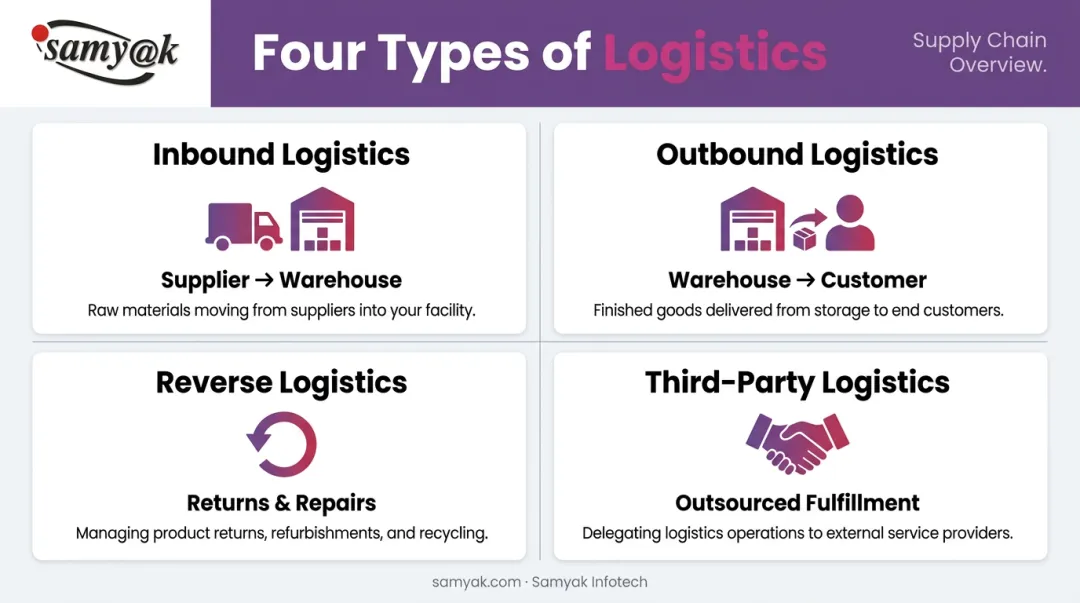 Four types of logistics management inbound outbound reverse and 3PL explained