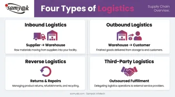 Four types of logistics management inbound outbound reverse and 3PL explained