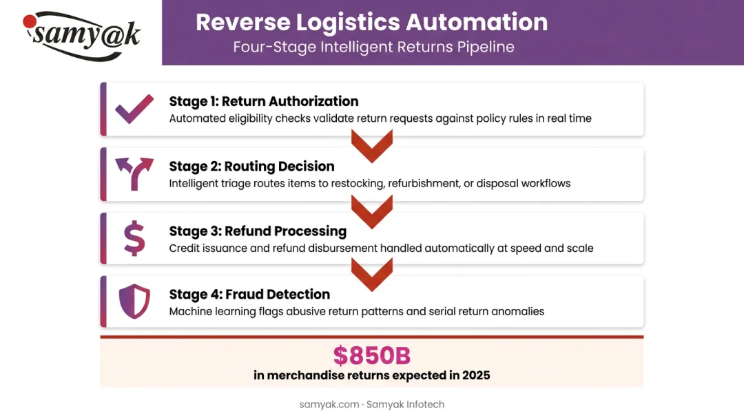 Reverse logistics software automation process from return authorization to fraud detection