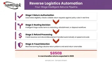 Reverse logistics software automation process from return authorization to fraud detection