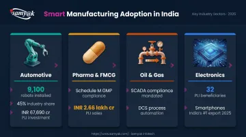 Four Indian industries leading smart manufacturing adoption with key statistics