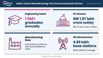 Four key drivers of India smart manufacturing market growth in 2025