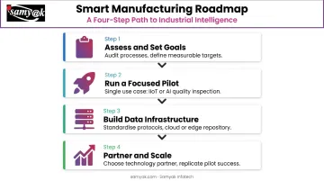 Four-step smart manufacturing roadmap from assessment to scaled factory deployment