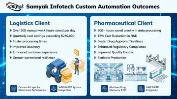 Custom intelligent automation solution delivering measurable ROI for logistics and pharma clients