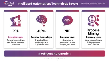 Four intelligent automation technology pillars RPA AI NLP process mining diagram