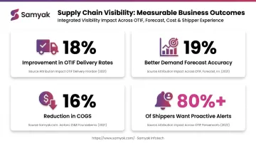 Supply chain visibility software key benefits comparison showing OTIF delivery forecast and cost improvements