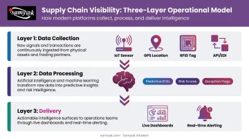 Three-layer supply chain visibility software architecture from data collection to delivery