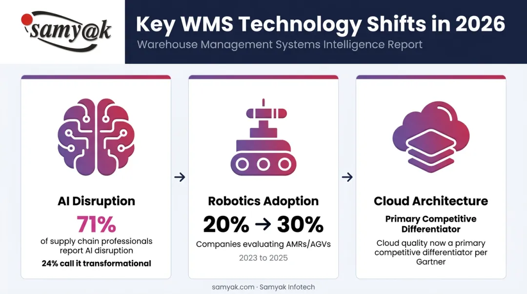 Three 2026 WMS technology trends AI robotics and cloud adoption statistics