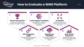 Six WMS evaluation criteria framework covering AI scalability ERP integration and deployment