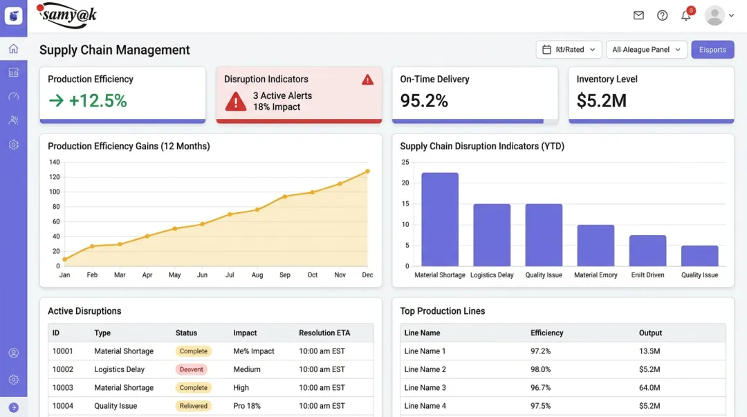 Custom supply chain management software dashboard displaying production efficiency and disruption metrics