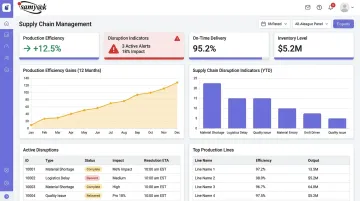 Custom supply chain management software dashboard displaying production efficiency and disruption metrics