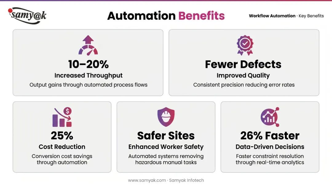 Five key manufacturing automation benefits with supporting statistics and metrics