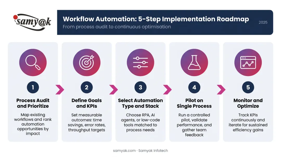 Five-step manufacturing automation implementation roadmap from process audit to continuous optimization