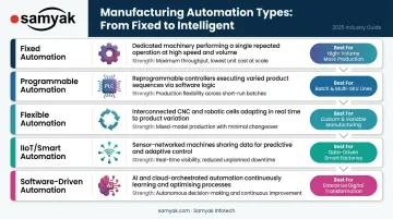 Five types of manufacturing process automation comparison overview infographic