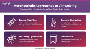 Four metaheuristic VRP solving methods comparison genetic algorithm simulated annealing ant colony tabu search